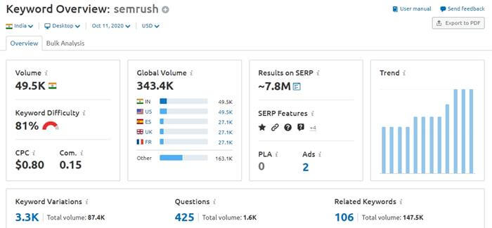 semrush keyword overview