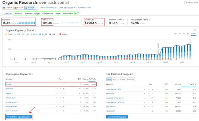 semrush organic research