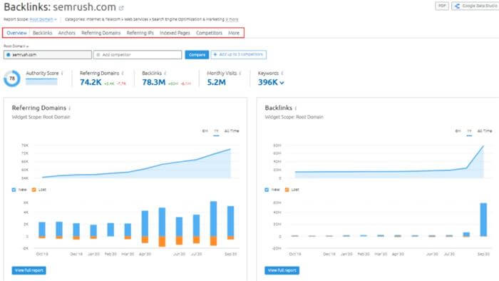 semrush backlink analytics